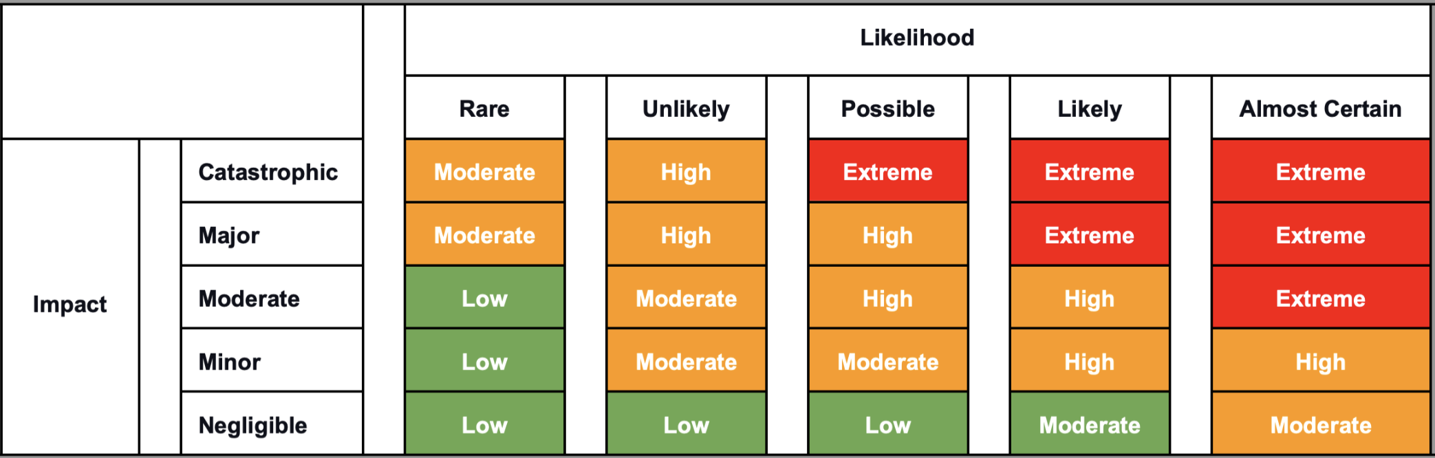 Risk assessment matrix